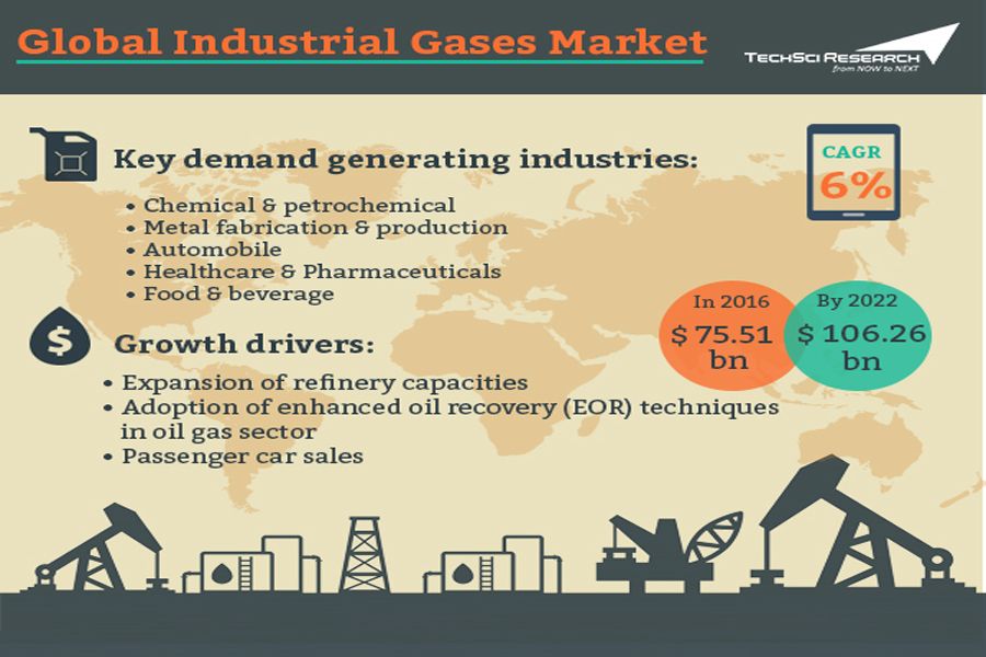 Global Industrial Gases Market